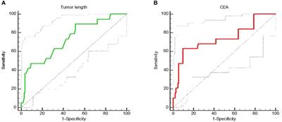 Frontiers Assessing The Predictive Value Of Clinical Factors To